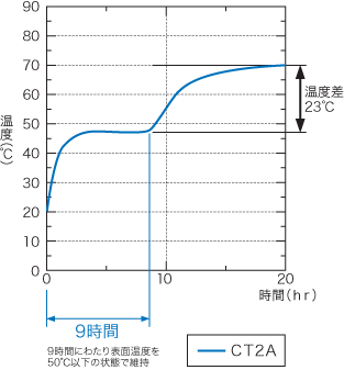 路面温度低減効果表