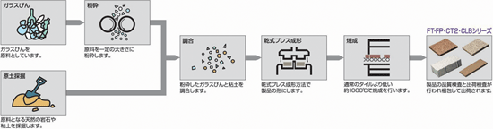 製造工程